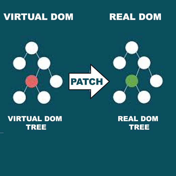 Virtual DOM x Real DOM